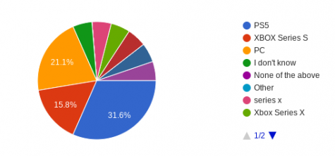 Students across many grades were asked what their favorite gaming console is to use. The PS5 was the most popular receiving 31% of the votes.