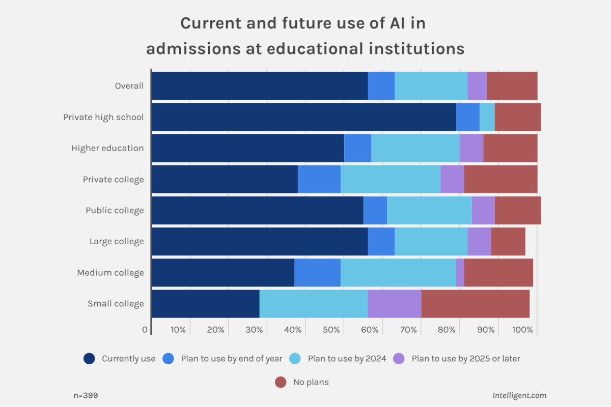 While educators are concerned about student use of AI, its also being used the other way around. In a study by Intelligent.com of 399 educational institutions, 82% plan to use AI by next year to determine whether or not to accept a student. 56% of the institutions surveyed said they are already using AI in admissions.